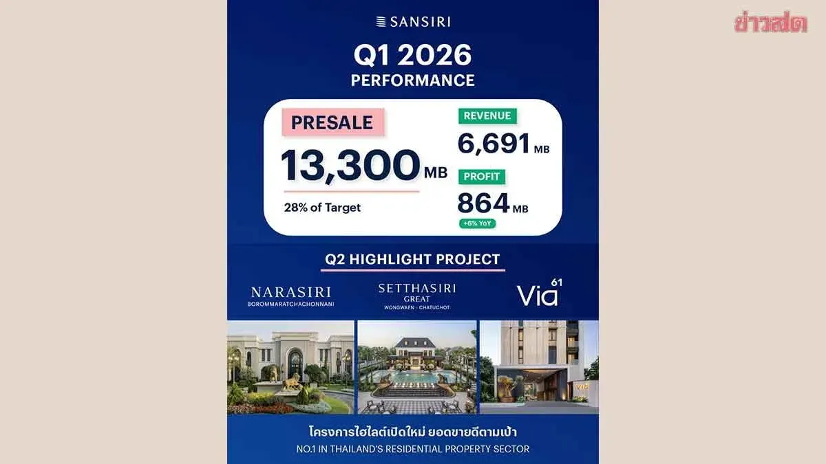 Sansiri Reports 6% Profit Growth in Q1/2026 with 13.3 Billion Baht in Sales