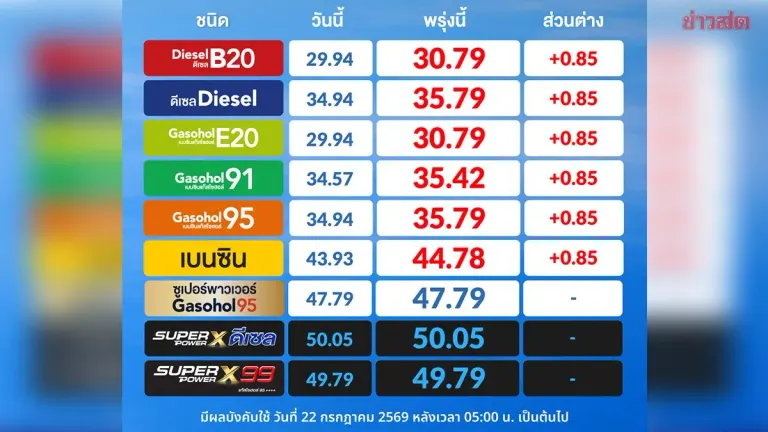 PTT Fuel Prices Rise 0.85 Baht Per Liter Tomorrow