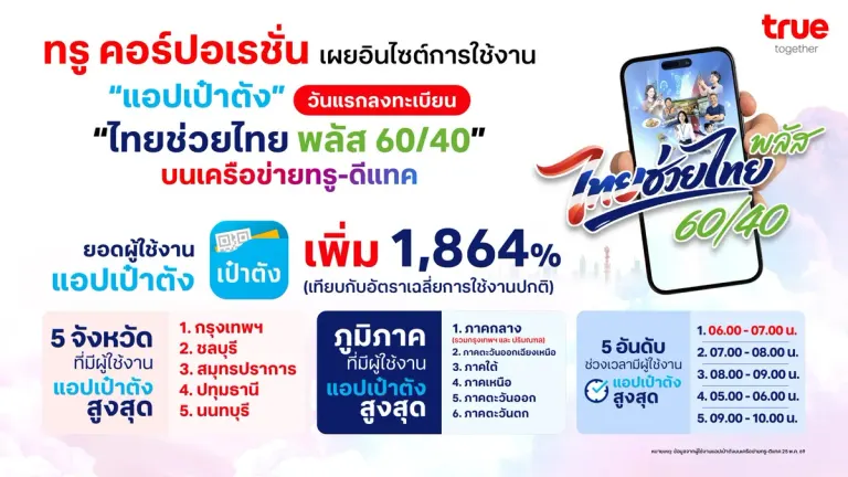 Record-Breaking First Hour! True Corporation Reports Massive Registration Day for 'Thai Help Thai Plus 60/40' Program