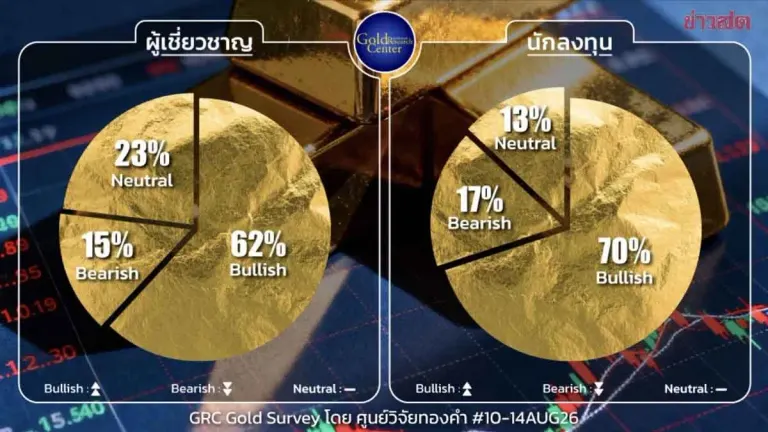 Gold Eyed to Hit 68,000 Baht; CPI-PPI Data Key