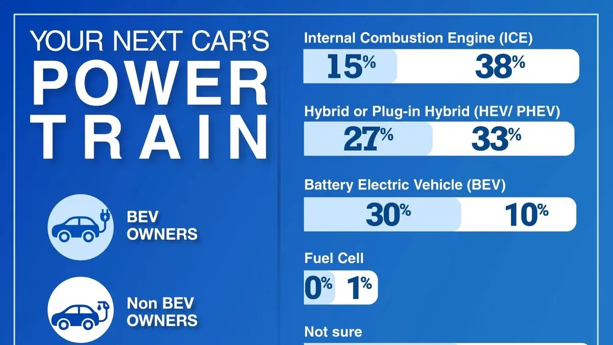 Thai Car Buyers Loyal to Brands but Hesitant on Powertrains