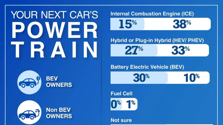 Thai Car Buyers Loyal to Brands but Hesitant on Powertrains