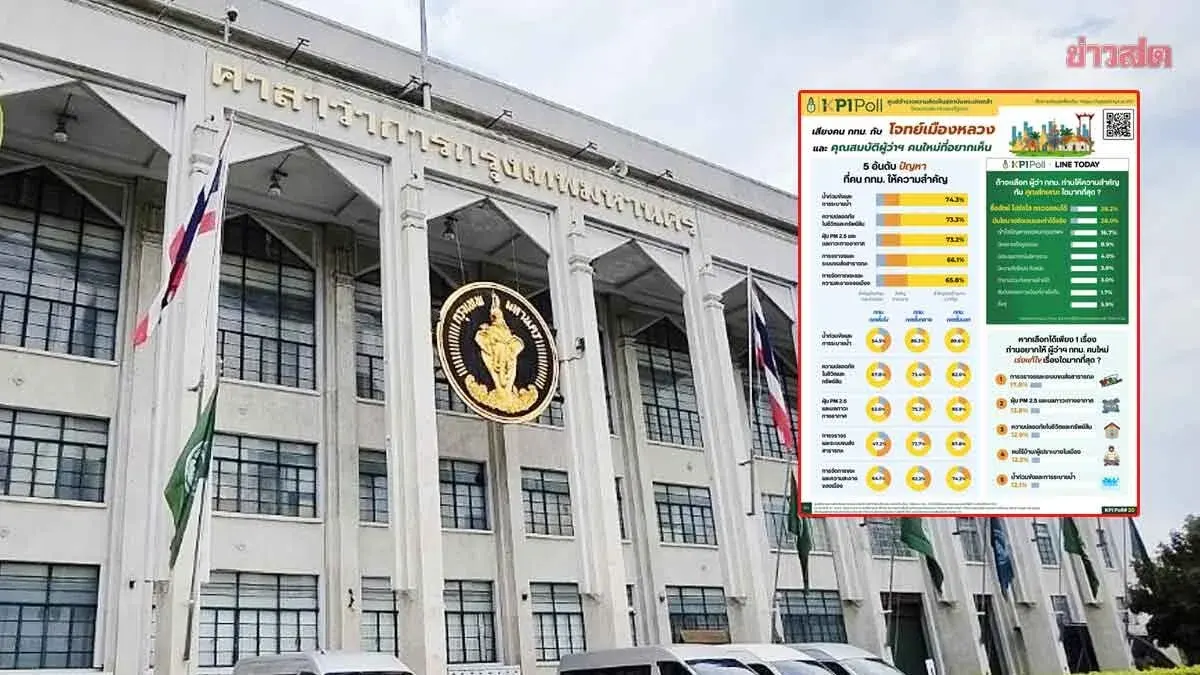 KPI Poll Reveals Majority of Bangkok Residents Want Honest, Clear-Minded New Governor