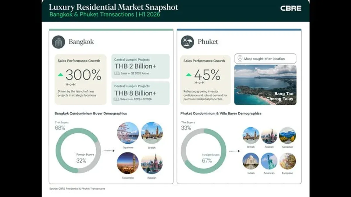 Phuket Luxury Property Sales Jump 45 Percent