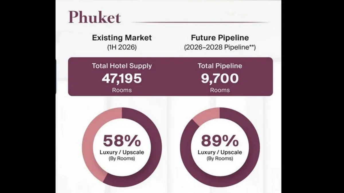 Phuket Hotel Market Faces Growing Luxury Competition