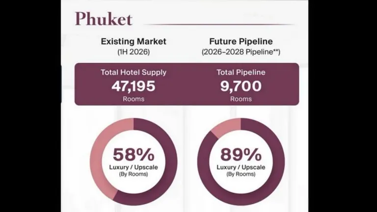 Phuket Hotel Market Faces Growing Luxury Competition