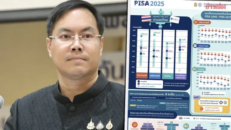 Thailand's PISA 2025 Scores Rise; Ministry Prepares Students for AI and Media Literacy