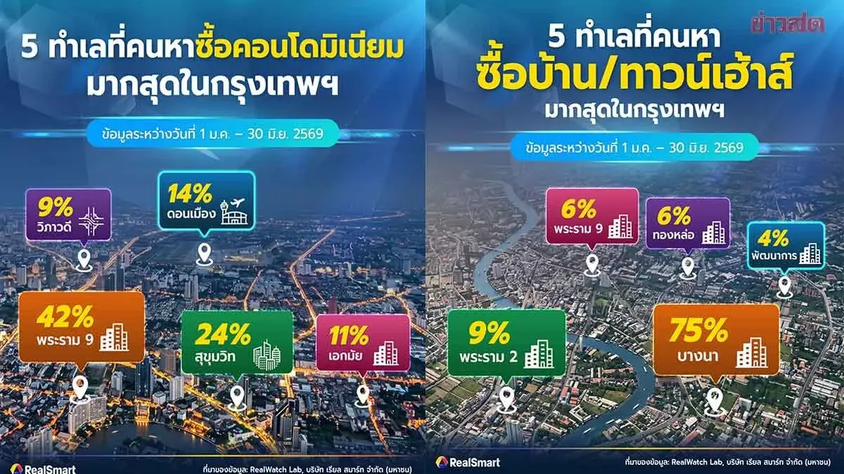 Real Estate Market Slows, But Rama 9 Leads Condo Search