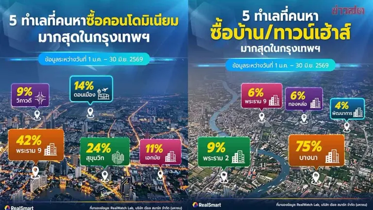 Real Estate Market Slows, But Rama 9 Leads Condo Search
