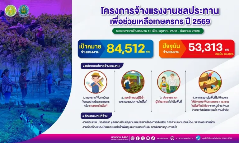 Over 50,000 Workers Hired! Royal Irrigation Department Launches Dry Season Employment Program to Support Farmers Nationwide