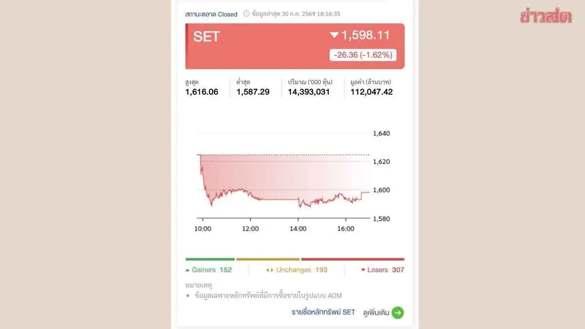 Thai Stock Market Falls 26.36 Points as Delta Drags Index