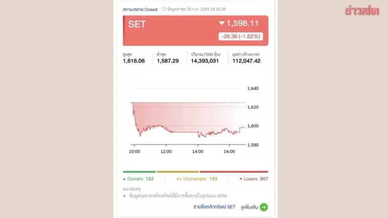 Thai Stock Market Falls 26.36 Points as Delta Drags Index