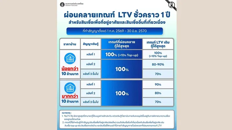 Bank of Thailand Extends LTV Relaxation for Another Year Through June 30, 2027 to Support Real Estate Recovery