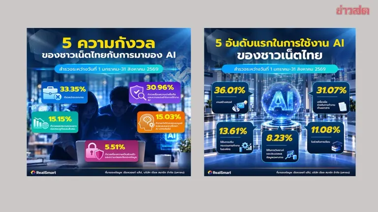 Survey: Thais Use AI to Boost Work, But 33% Fear Job Loss