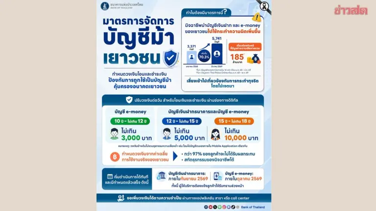 Bank of Thailand Caps Youth Digital Transfers at 10,000 Baht