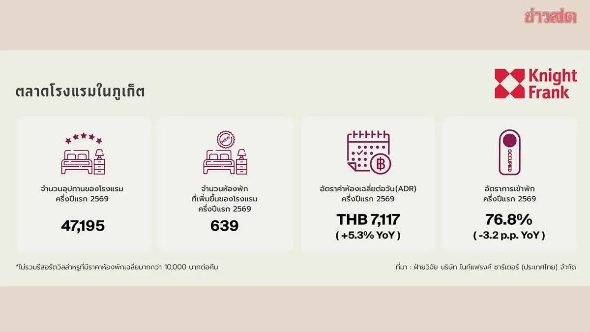 Thai Hotels Shift Focus to Revenue Quality Over Occupancy