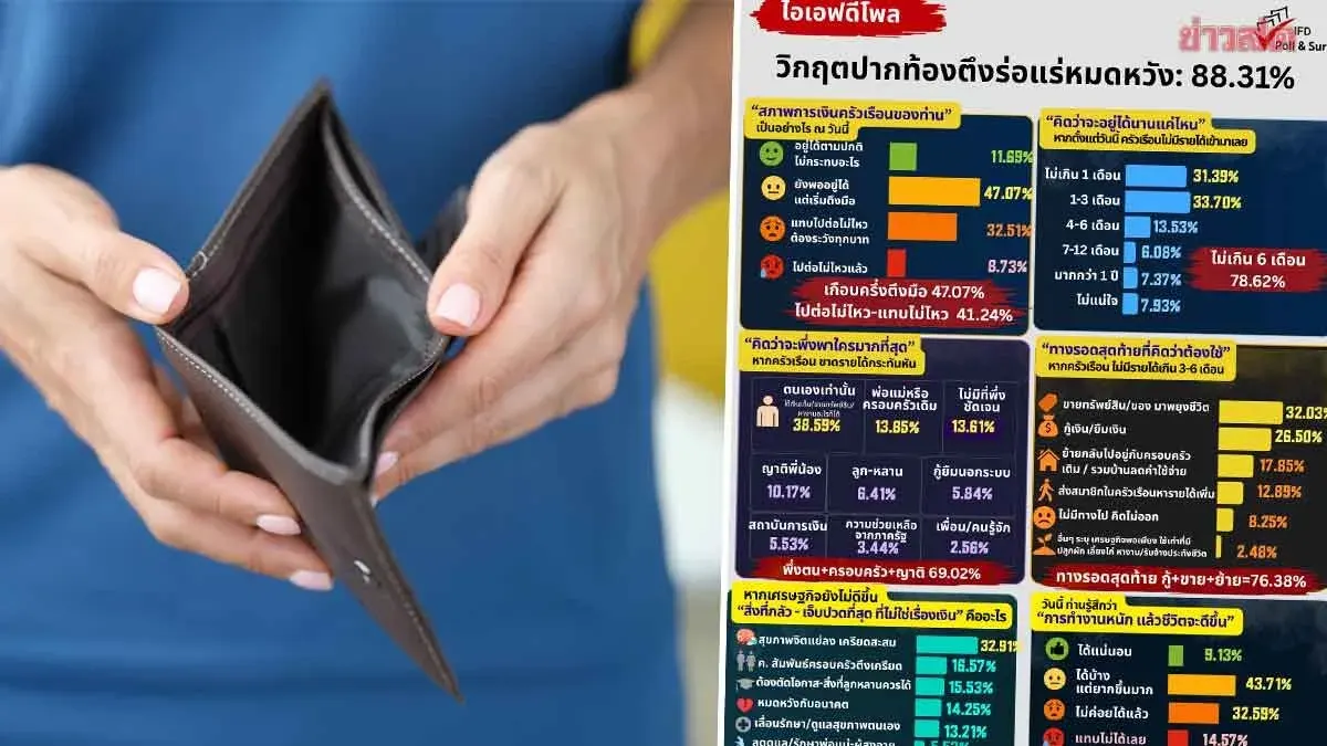 Poll Shows Cost-of-Living Crisis: Thais' Wallets Tightening, Struggling to Get By