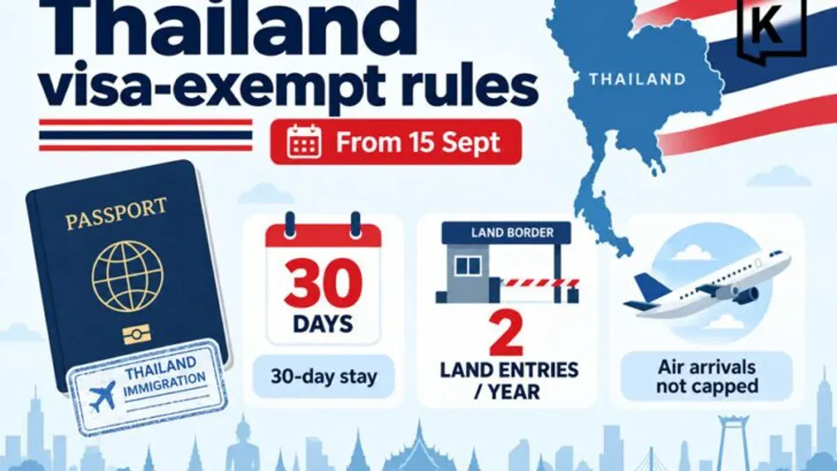 Thailand Cuts Visa-Exempt Stay to 30 Days From September