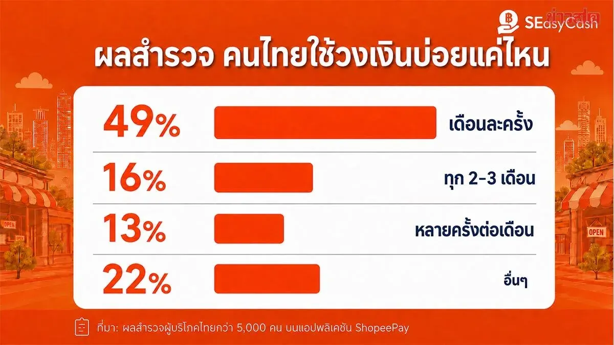 Thai Workers Plan Finances Better With Credit Lines