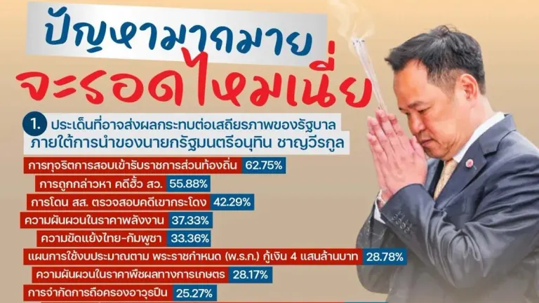 Poll: 37.86% Say Anutin Government Won't Survive Political Crises