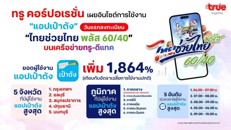 App Registration for 'Thailand Helps Thailand Plus' Breaks Records, Puaw Tung App Usage Surges 1,864%