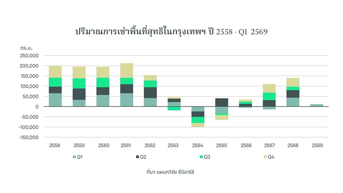 CBRE Reports Sustained Bangkok Office Market Recovery as 'Flight to Quality' Drives Premium Grade Buildings, Rental Rates Jump 79.3%