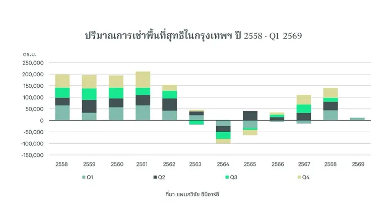 CBRE Reports Sustained Bangkok Office Market Recovery as 'Flight to Quality' Drives Premium Grade Buildings, Rental Rates Jump 79.3%
