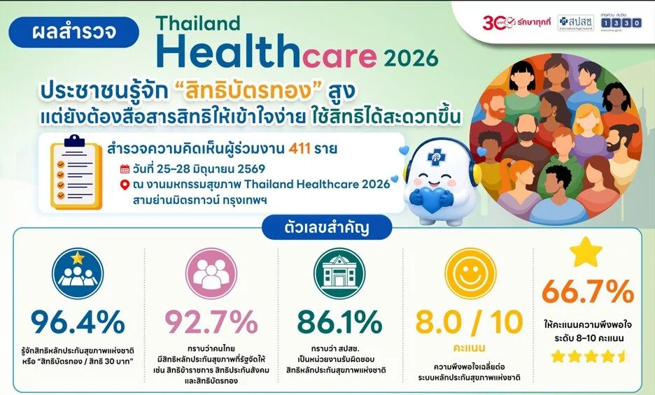 Survey Shows 96% Thais Know Gold Card Benefits