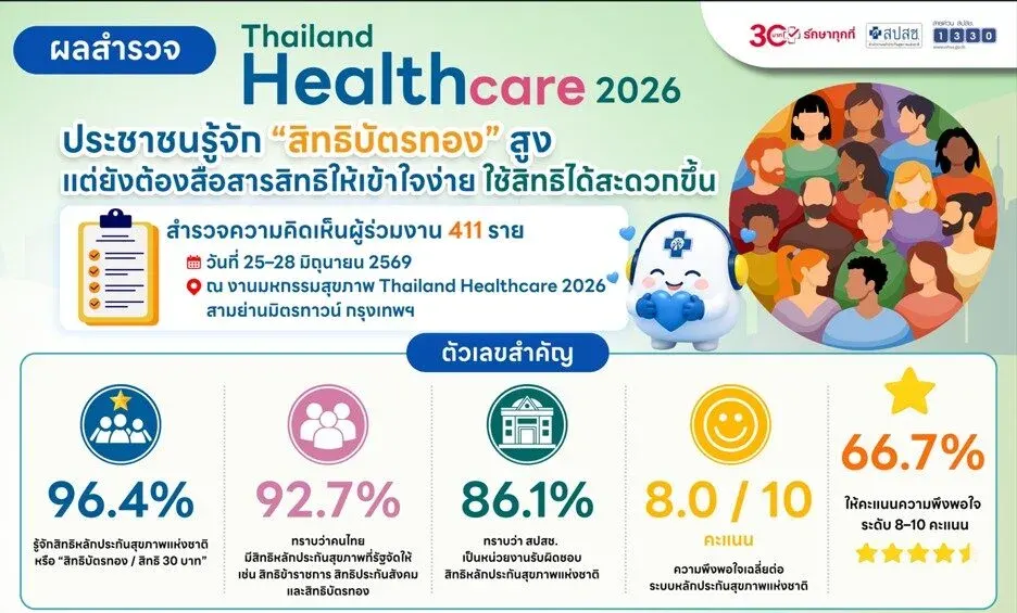 Survey Shows 96% Thais Know Gold Card Benefits