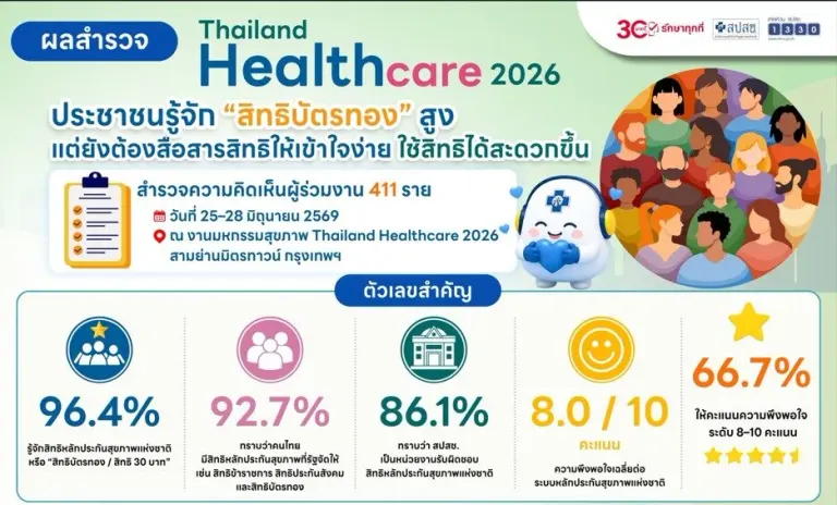 Survey Shows 96% Thais Know Gold Card Benefits