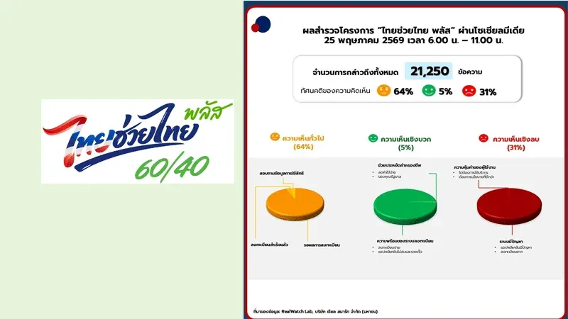 Thai Helps Thai Plus Day One: Social Media Shows 69% Successful Registration Despite App Crashes