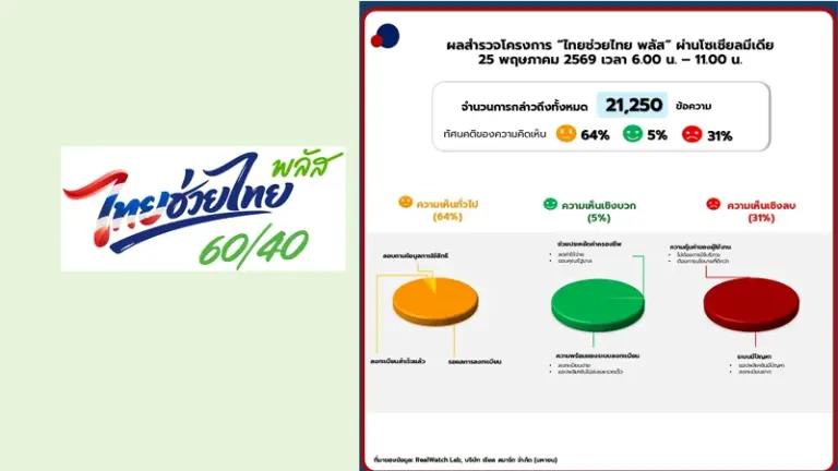 Thai Helps Thai Plus Day One: Social Media Shows 69% Successful Registration Despite App Crashes
