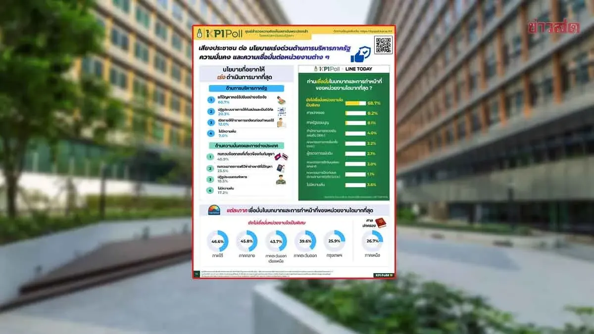 Trust Crisis: Sarakadee Poll Shows 68% of Thais Lack Confidence in State Agencies, Urges Urgent Corruption Reform
