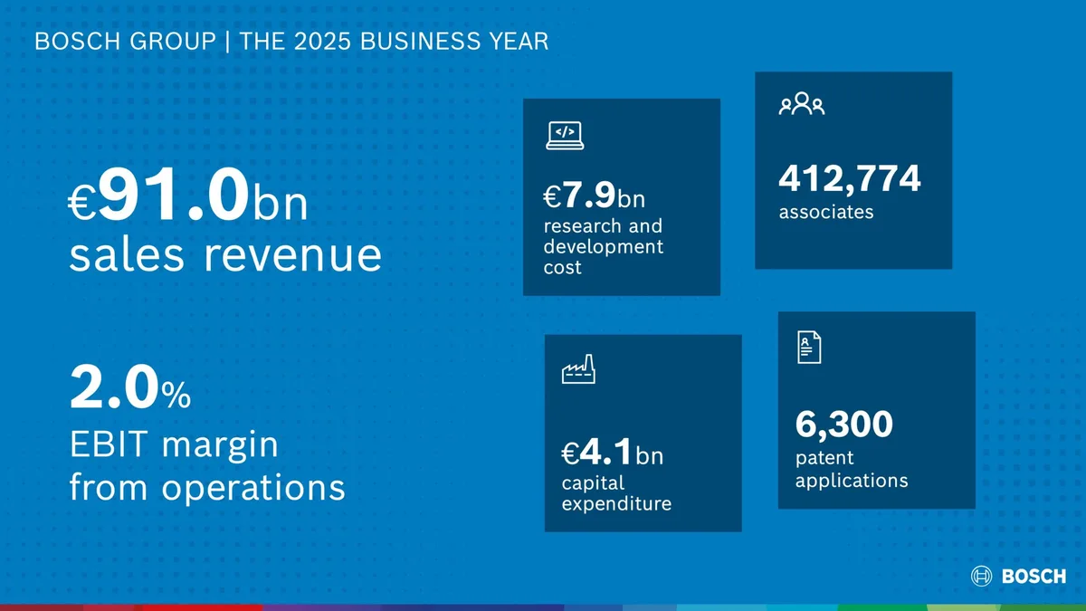 2030 Strategy: Bosch Advances Innovation to Drive Future Growth