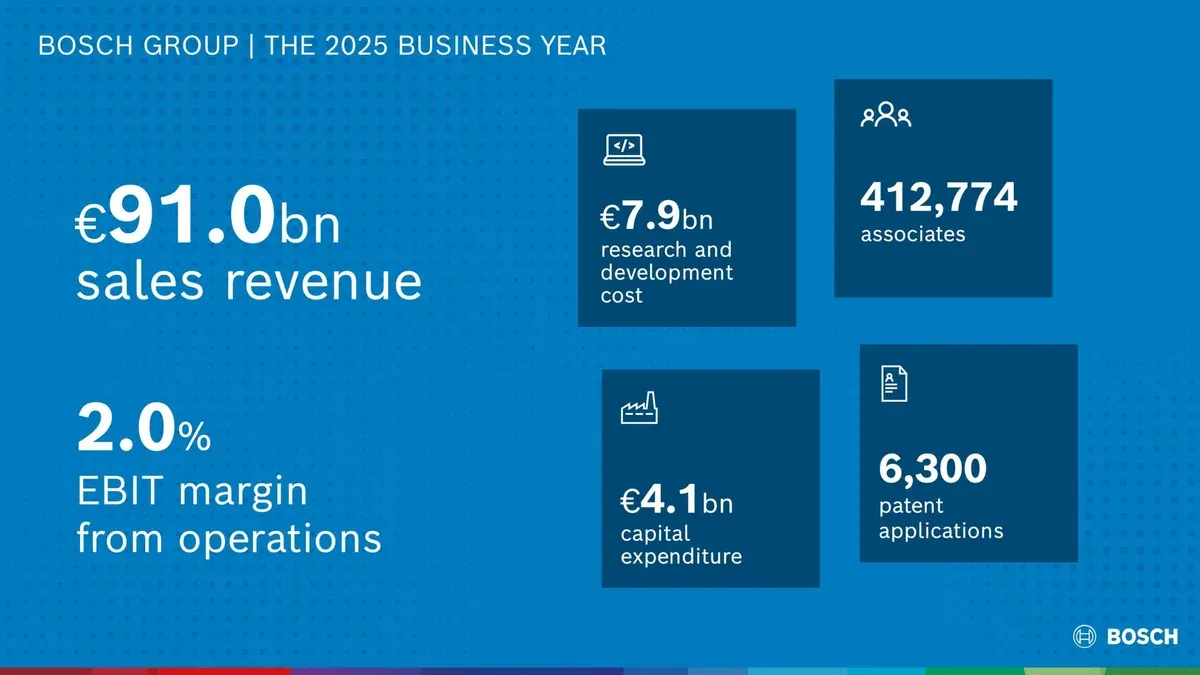 2030 Strategy: Bosch Advances Innovation to Drive Future Growth