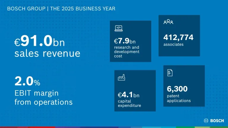 2030 Strategy: Bosch Advances Innovation to Drive Future Growth