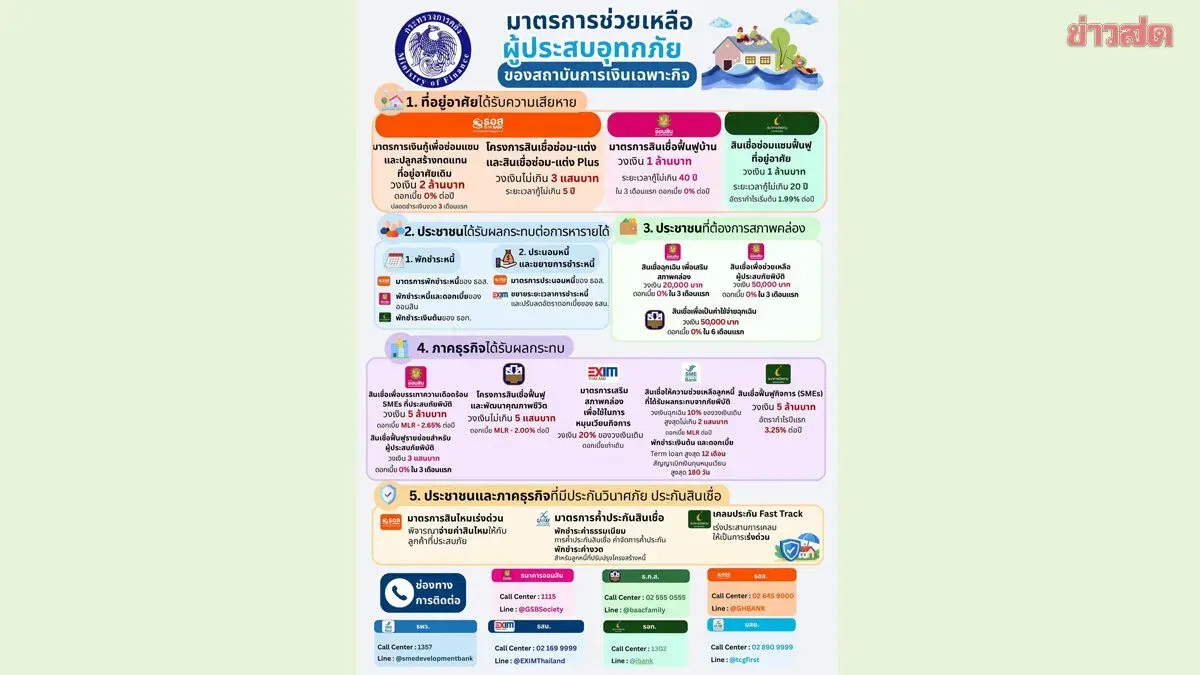 Thailand Opens Flood Relief Hotline 1689 for Distressed Residents