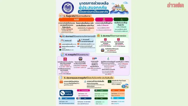 Thailand Opens Flood Relief Hotline 1689 for Distressed Residents
